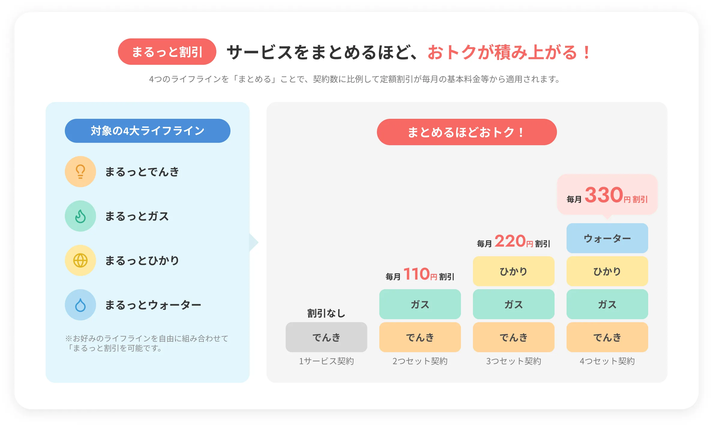 まるっと割引。サービスをまとめるほど、おトクが積み上がる！4つのライフラインを「まとめる」ことで、契約数に比例して定額割引が毎月の基本料金等から適用されます。