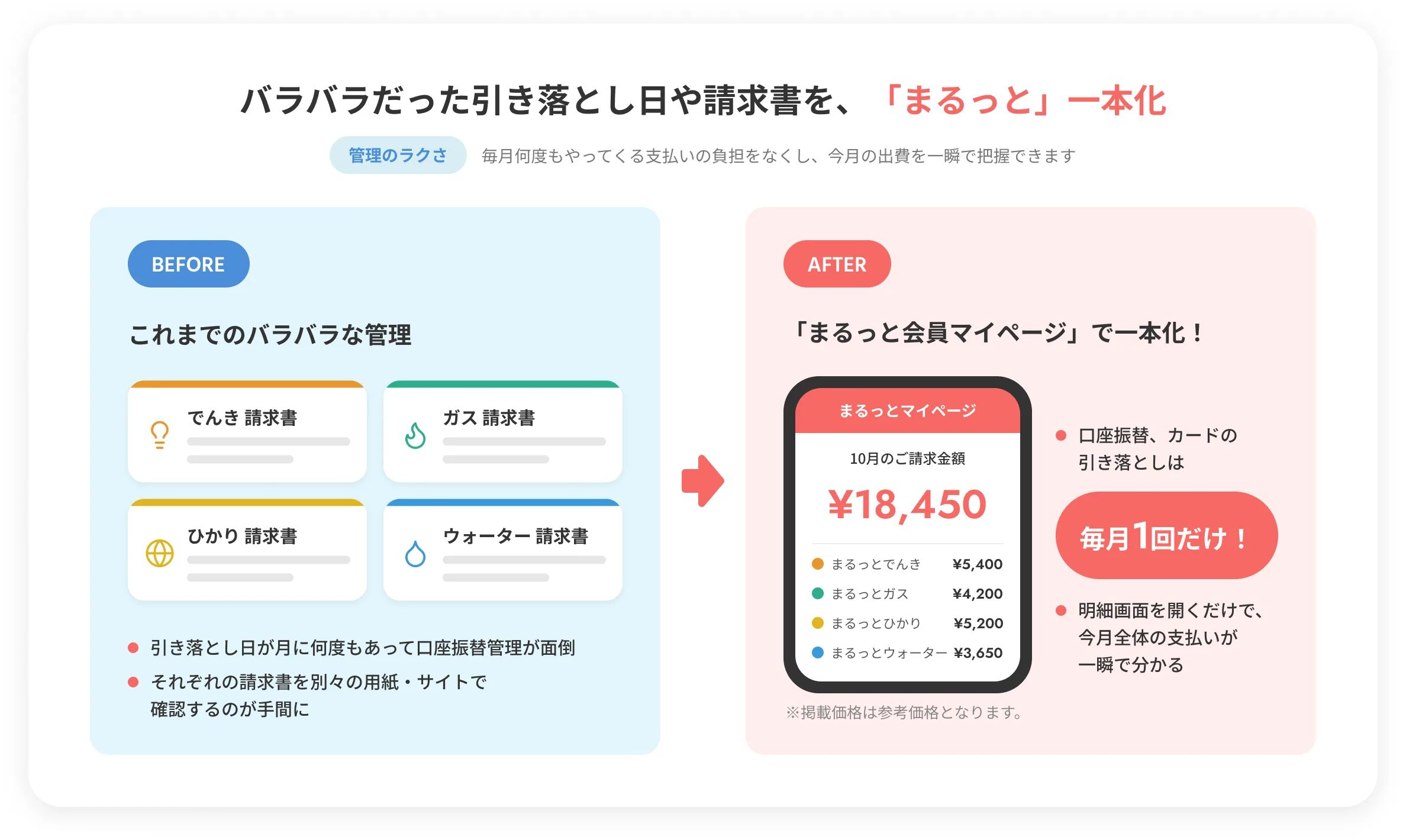 バラバラだった引き落とし日や請求書を、「まるっと」一本化。毎月何度もやってくる支払いの負担をなくし、今月の出費を一瞬で把握できます