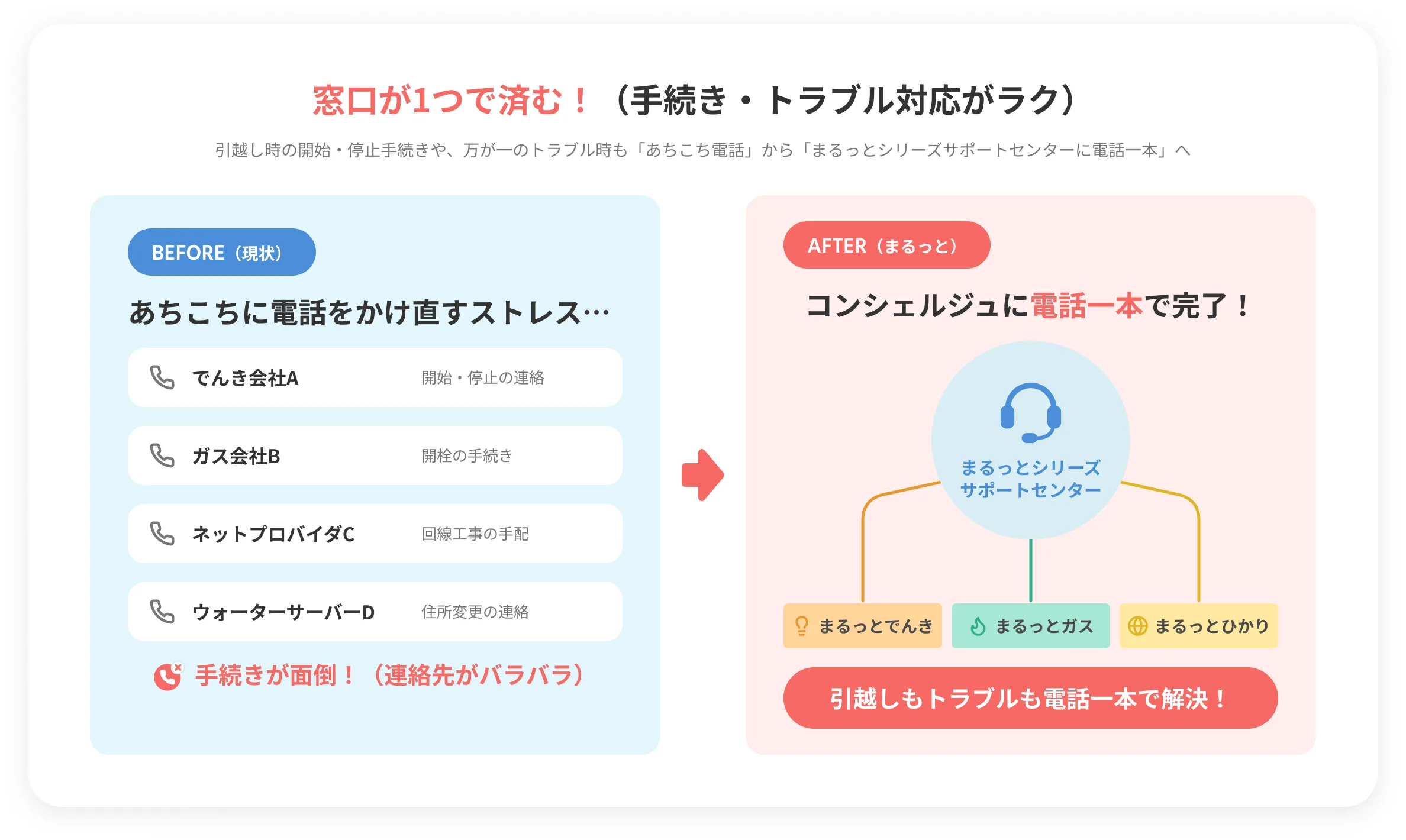 窓口が1つで済む！（手続き・トラブル対応がラク）引越し時の開始・停止手続きや、万が一のトラブル時も「あちこち電話」から「まるっとシリーズサポートセンターに電話一本」へ