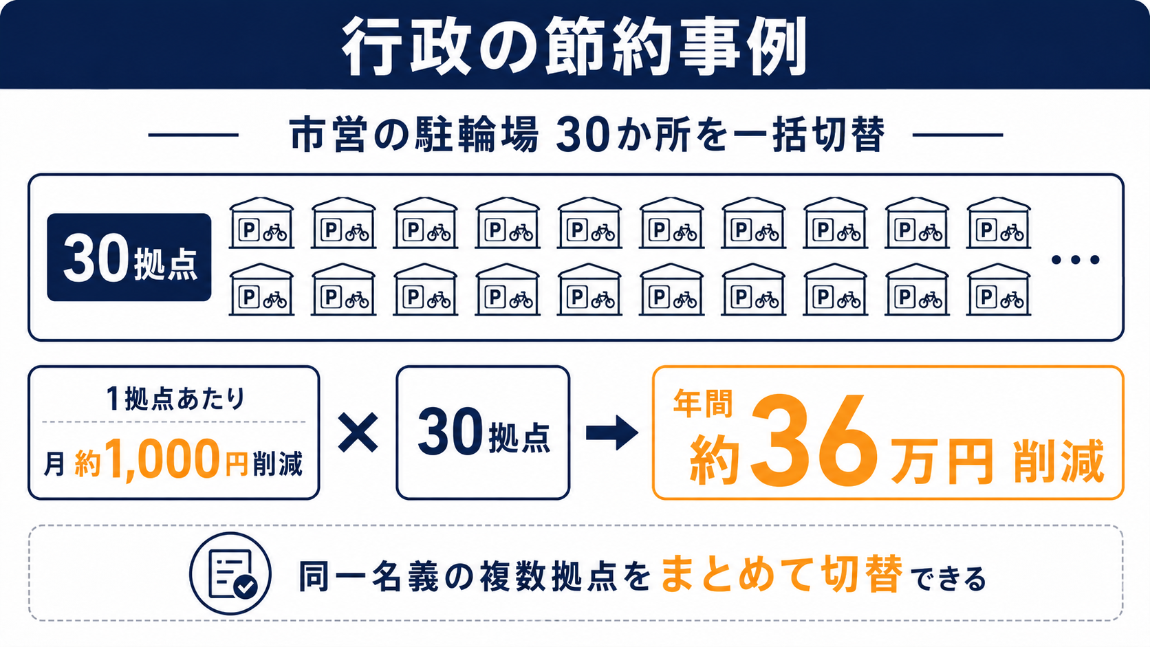 行政の節約事例 駐輪場30か所を一括切替で年間約36万円削減