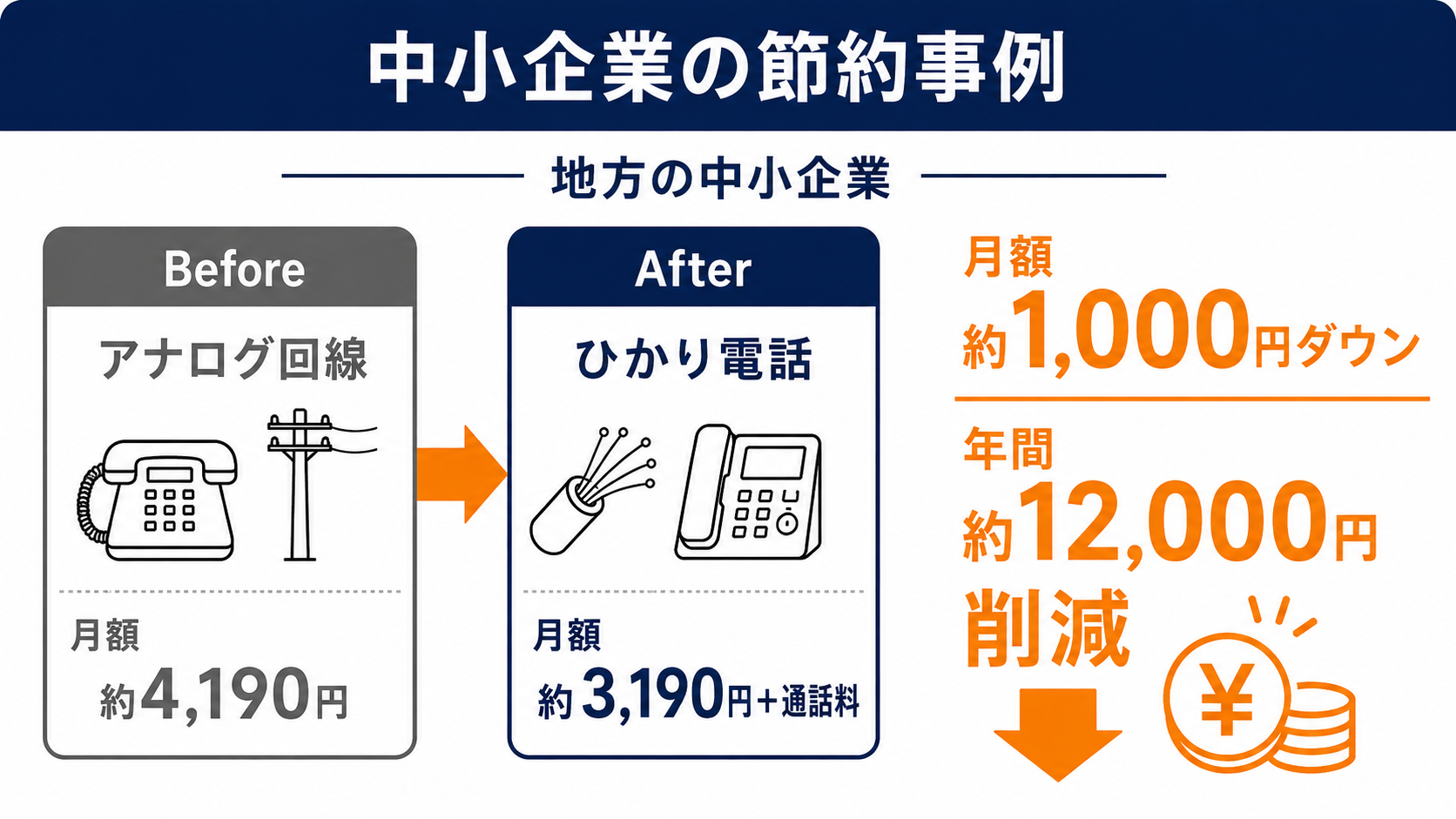 中小企業の節約事例 月額約1,000円ダウン・年間約12,000円削減
