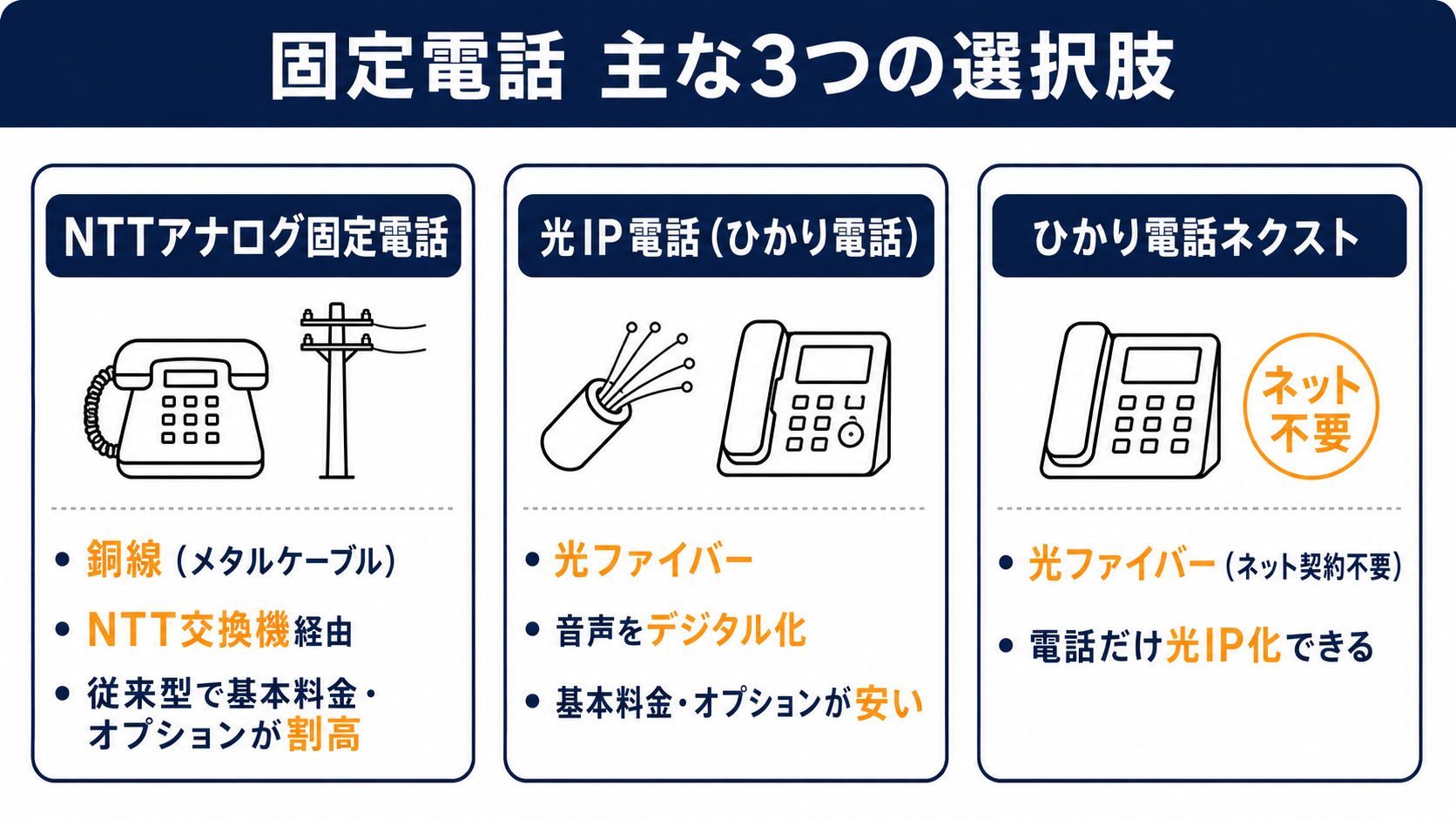 固定電話 主な3つの選択肢（NTTアナログ固定電話・ひかり電話・ひかり電話ネクスト）