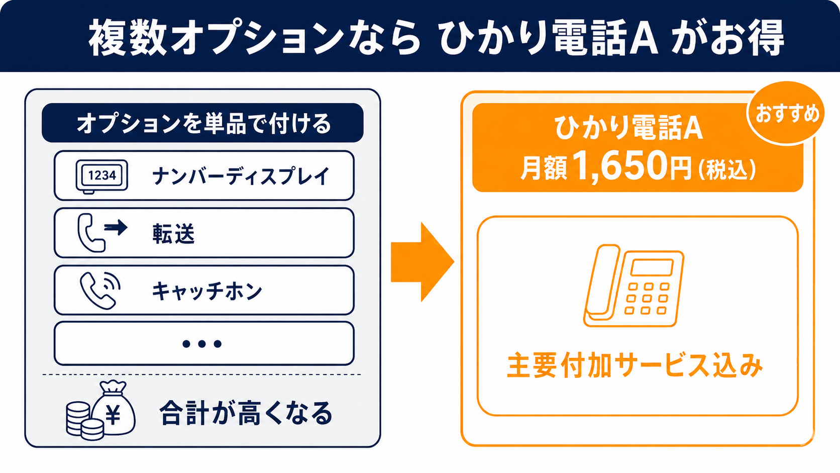 複数オプションならひかり電話Aがお得