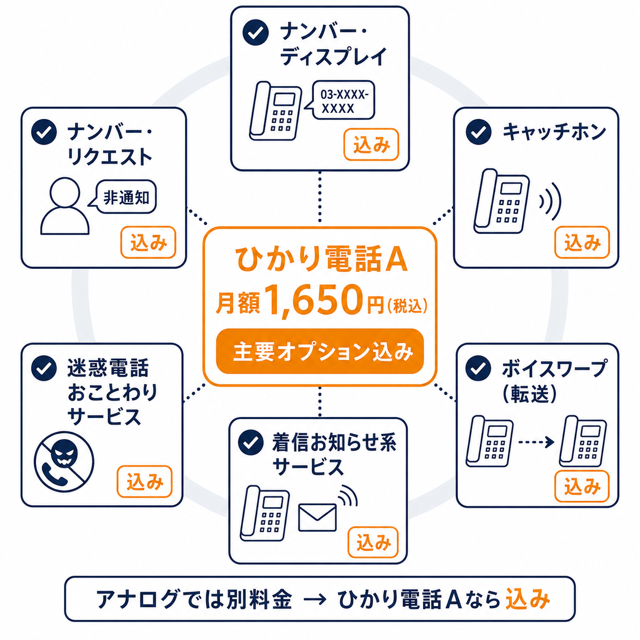 ひかり電話Aなら主要オプション込み（アナログでは別料金）