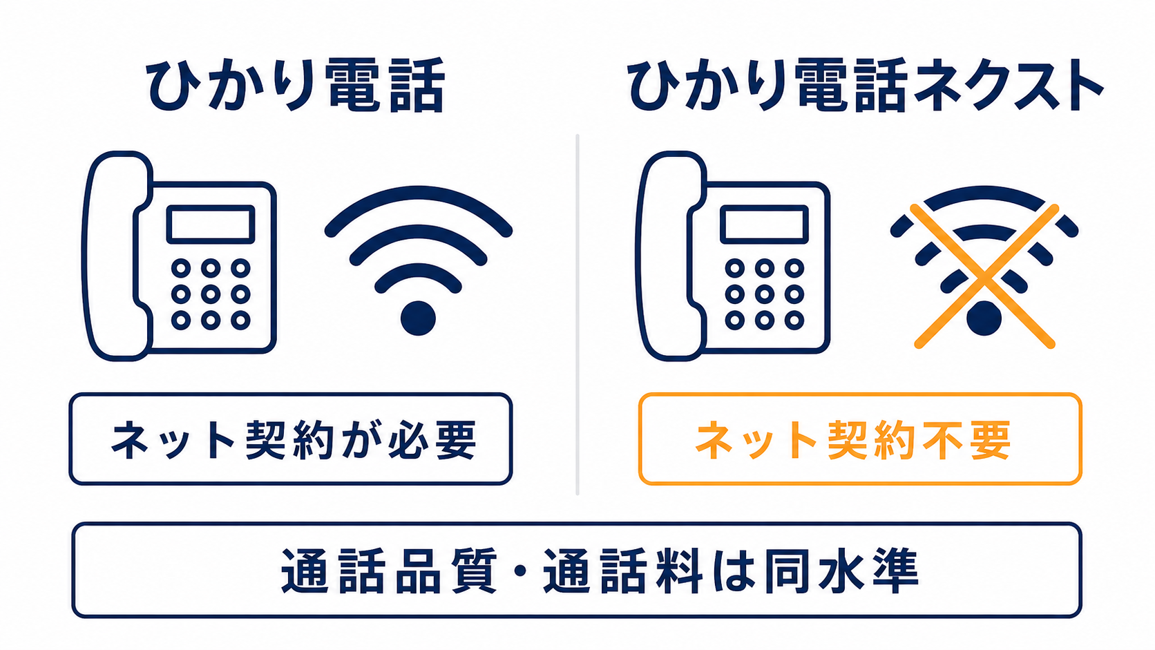 ひかり電話とひかり電話ネクストの違い（ネット契約の要否）