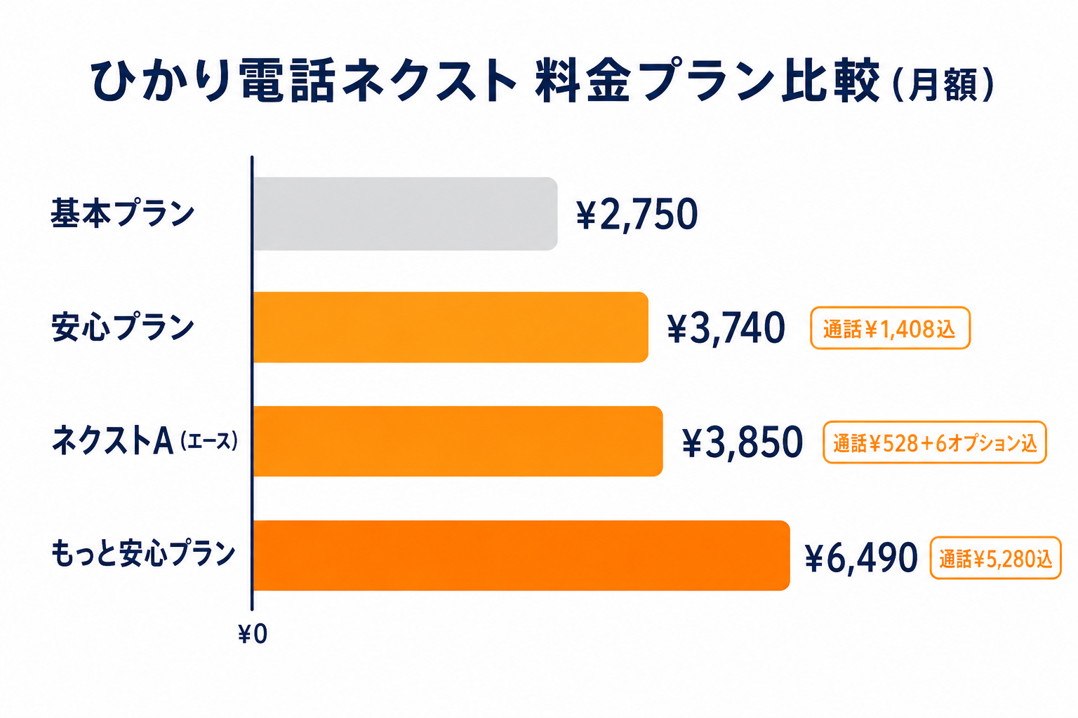 ひかり電話ネクスト 料金プラン比較（月額）