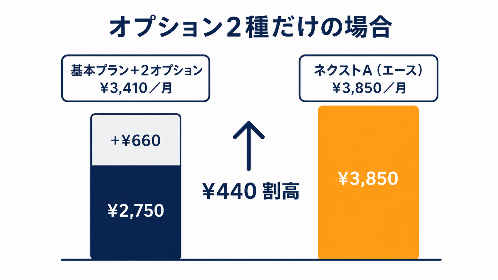オプション2種だけの場合はネクストAだと440円割高