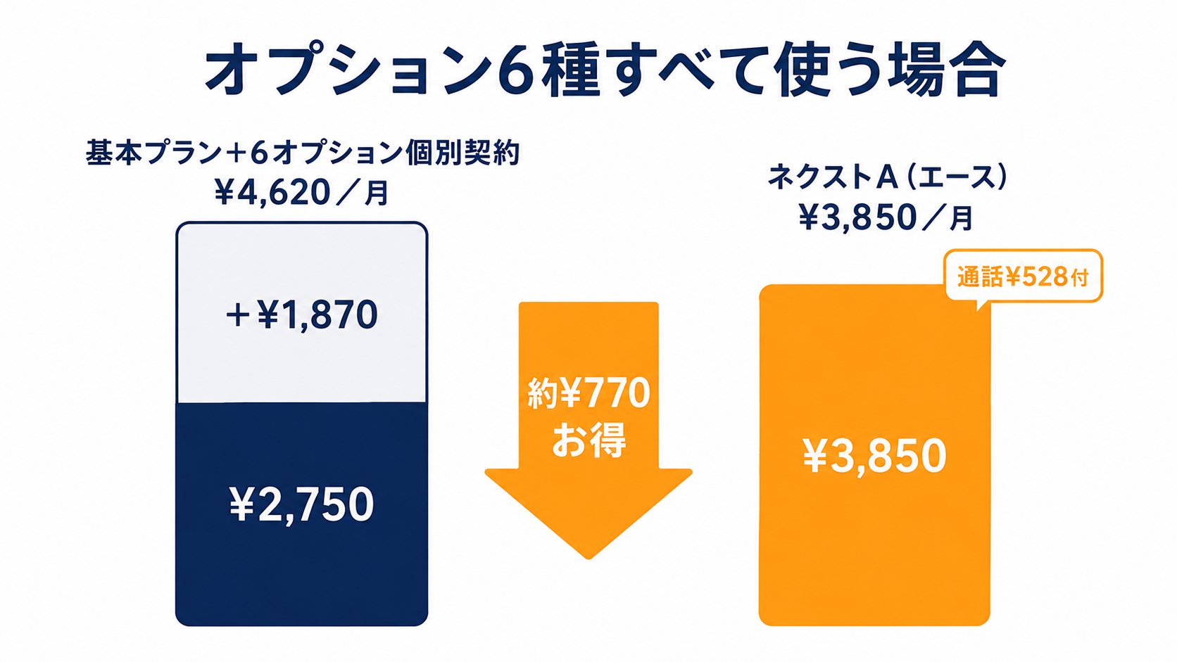 オプション6種すべて使う場合はネクストAが約770円お得