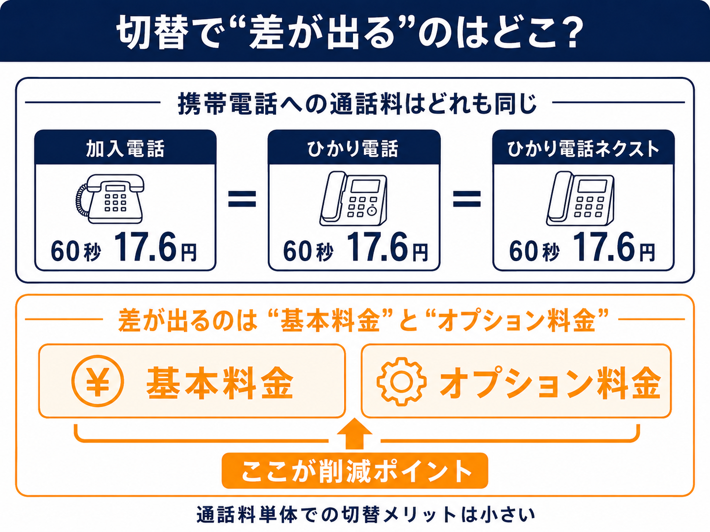切替で差が出るのは基本料金とオプション料金。携帯電話への通話料はどれも同じ