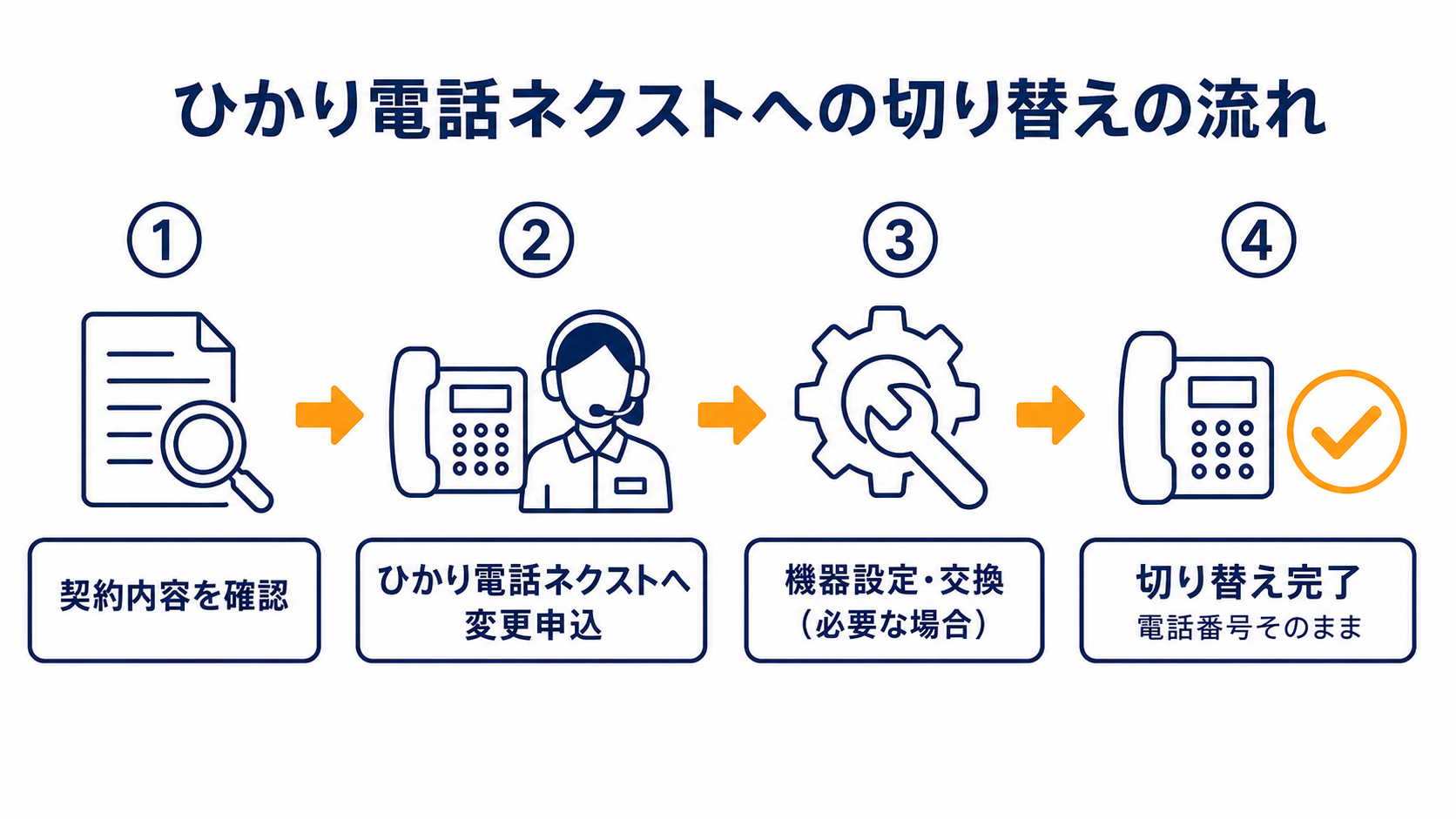 ひかり電話ネクストへの切り替えの流れ