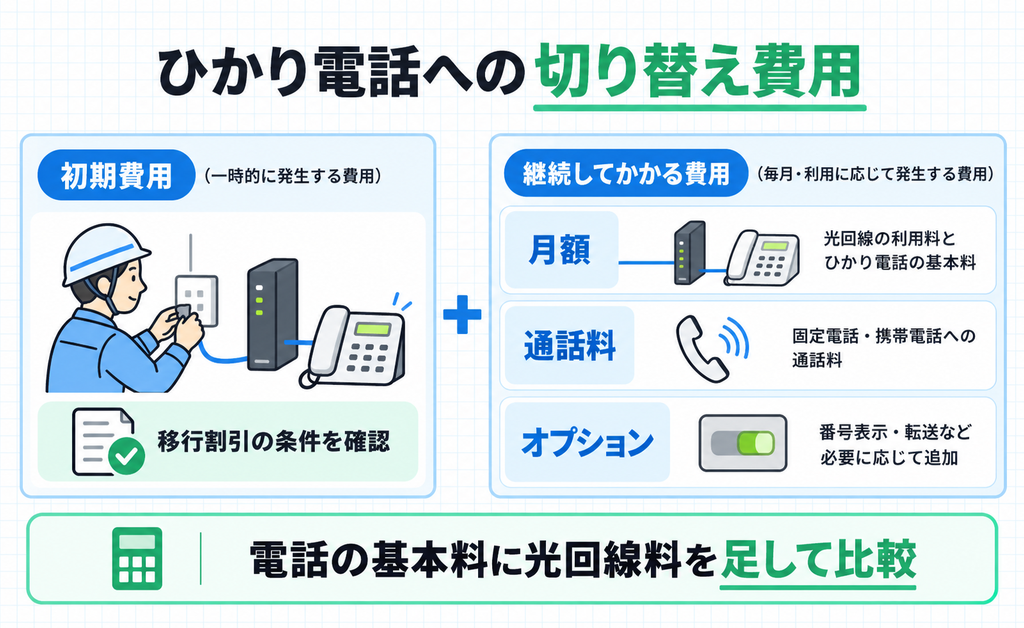 切り替えの初期費用・月額費用・通話料・オプション料金を分けて示す図