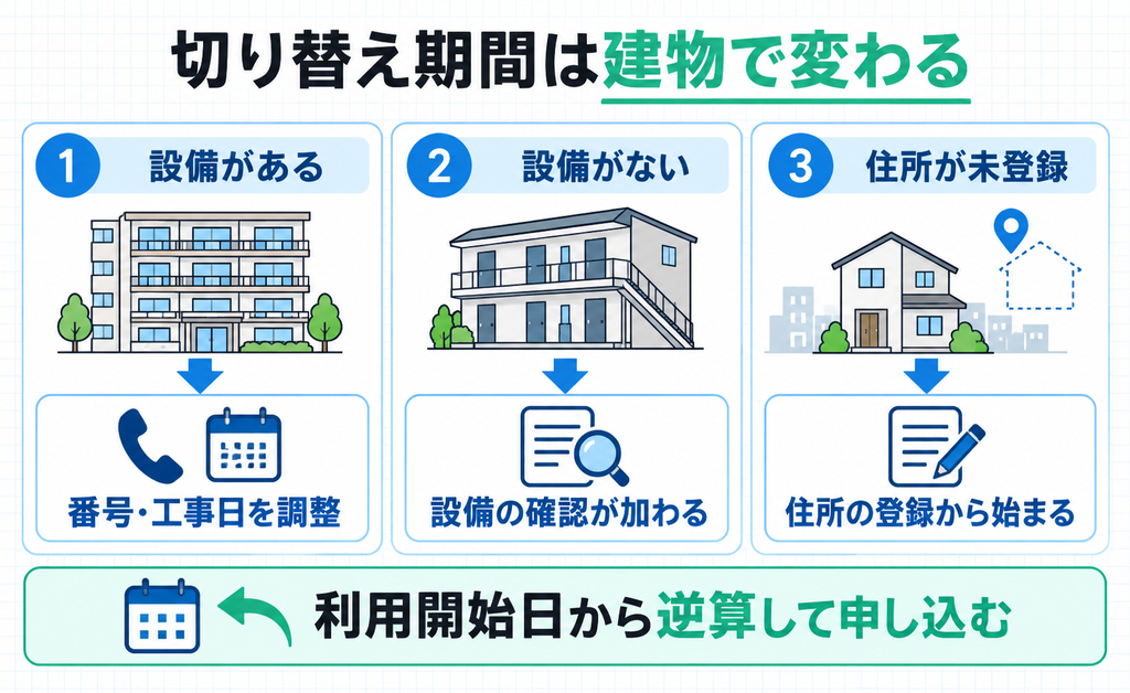 建物と工事の条件で切り替えにかかる期間が変わることを示す図