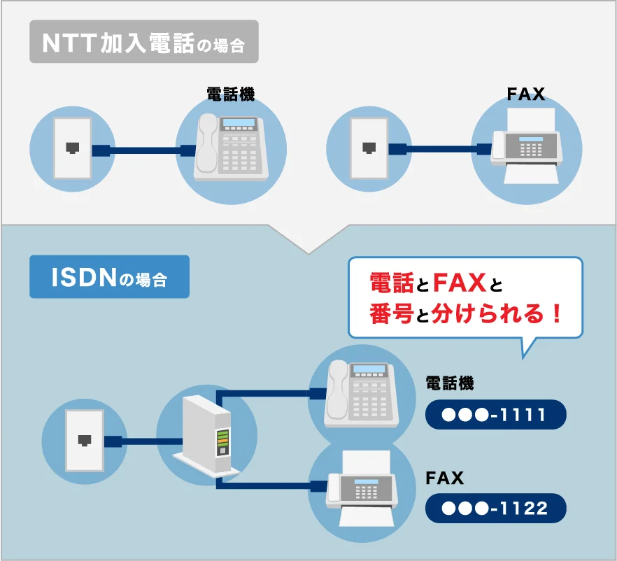 NTT加入電話の場合/ISDNの場合