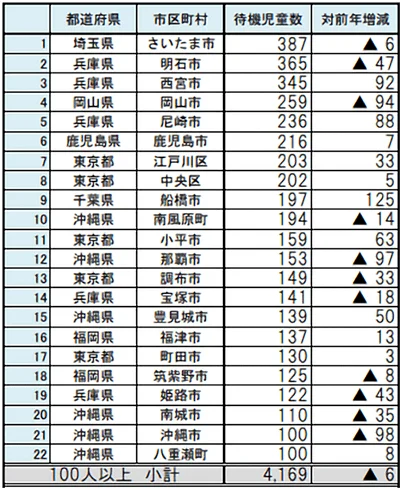図2 保育園転園