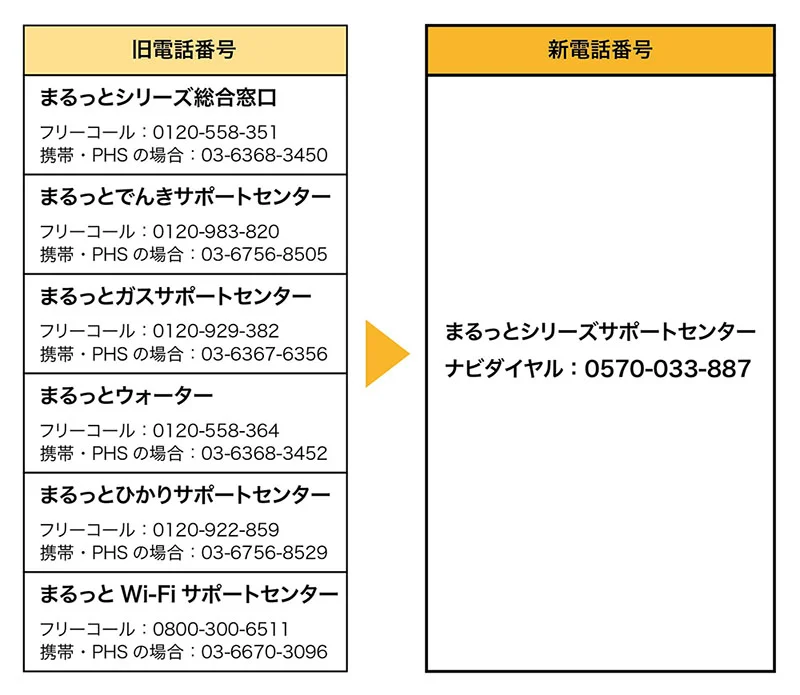 まるっとシリーズお問い合わせ電話番号