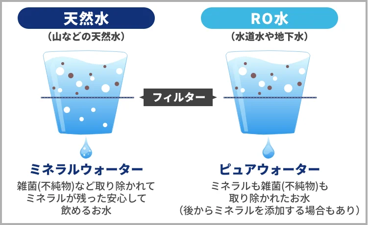 天然水とRO水の違い