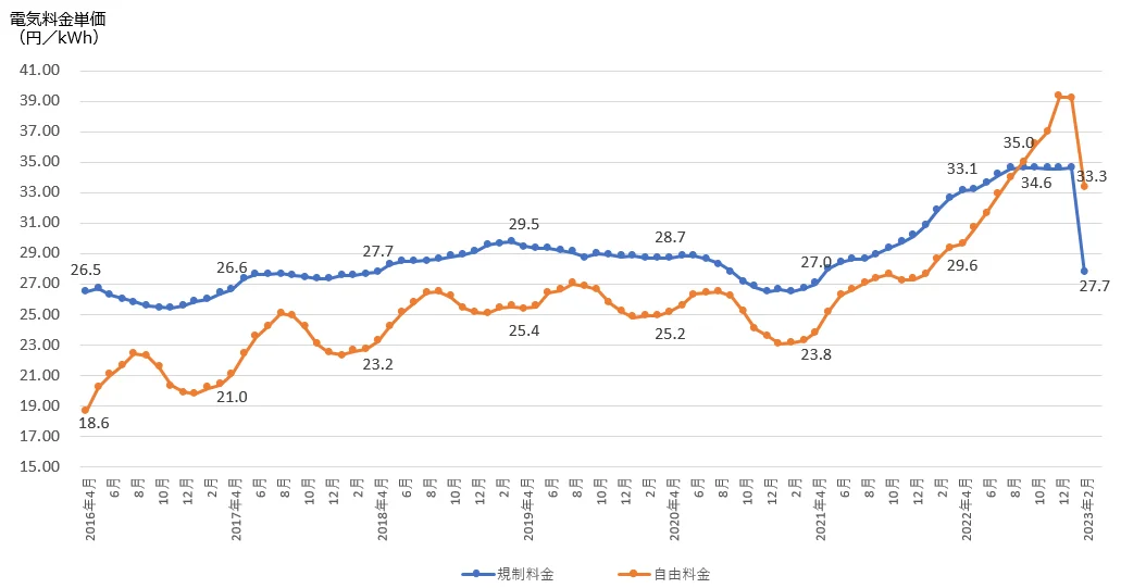 家庭用電気料金月別単価の推移