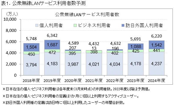 公衆無線LANサービス利用者予測