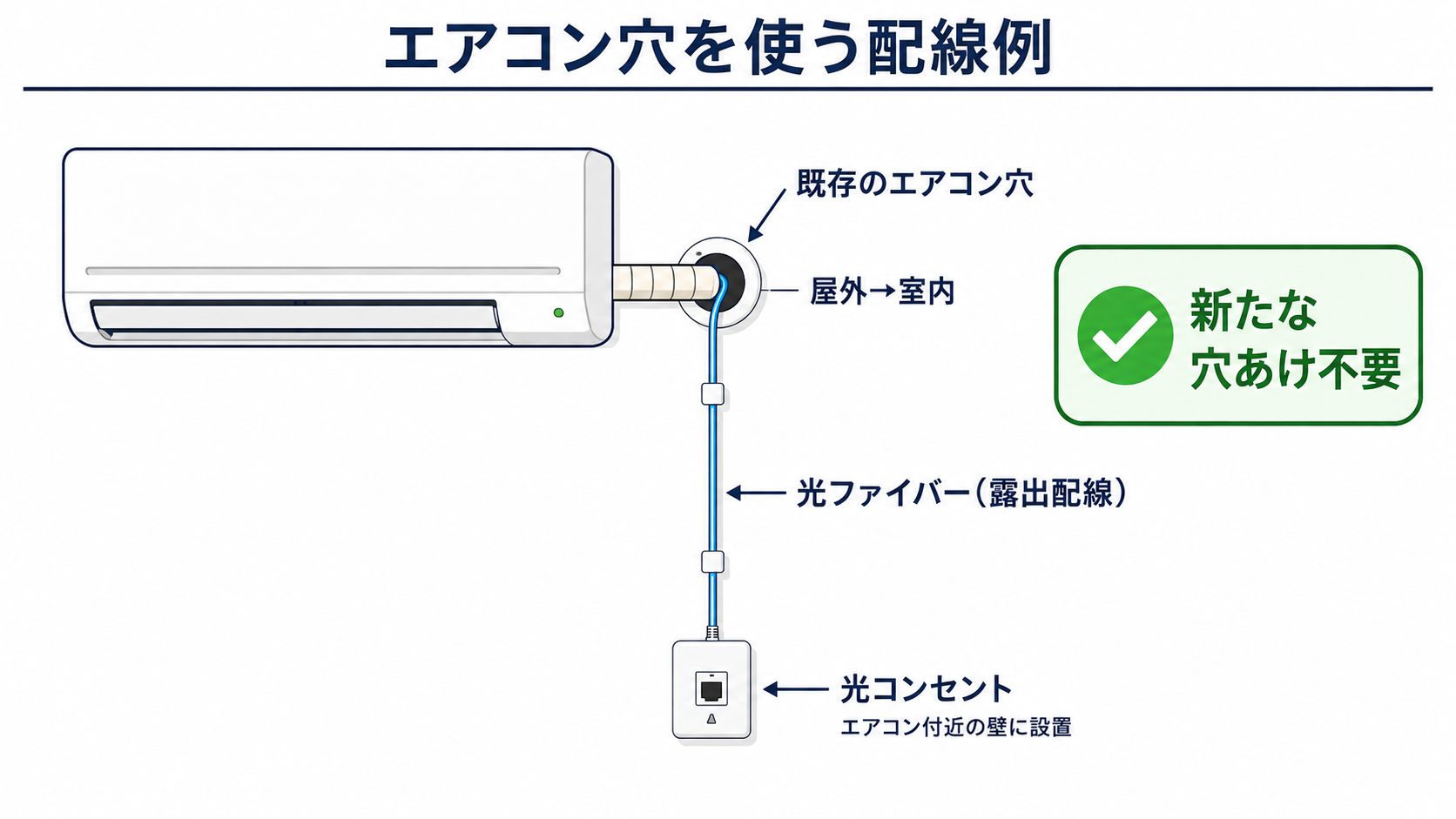 エアコン穴を使う配線例（新たな穴あけ不要）