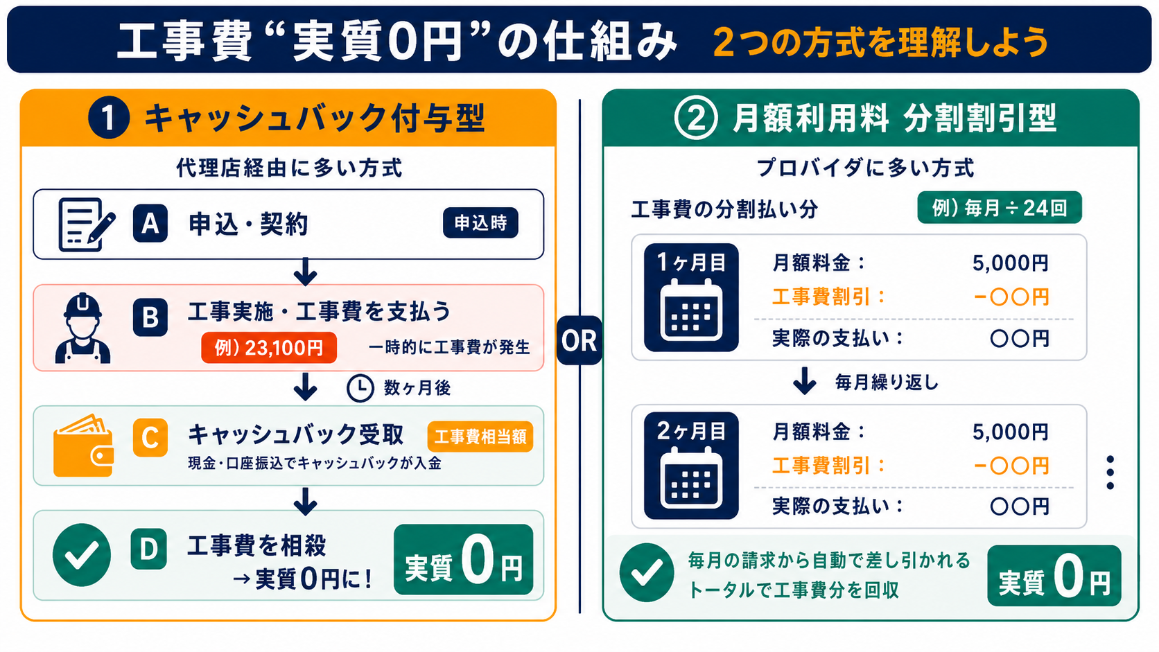 工事費 実質0円の仕組み（キャッシュバック付与型／月額利用料 分割割引型）