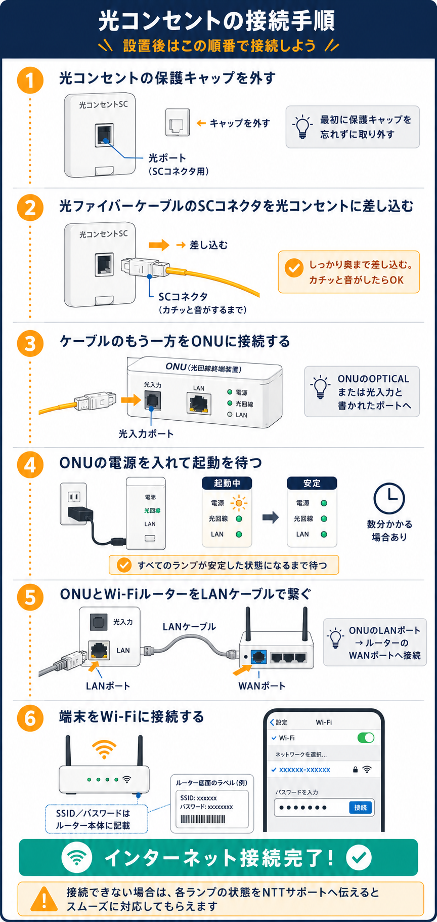 光コンセントの接続手順（保護キャップを外す〜Wi-Fi接続までの6ステップ）