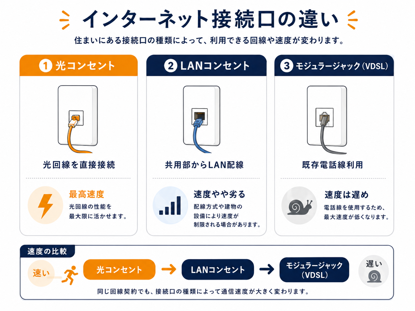 インターネット接続口の違い（光コンセント・LANコンセント・モジュラージャック）と速度比較