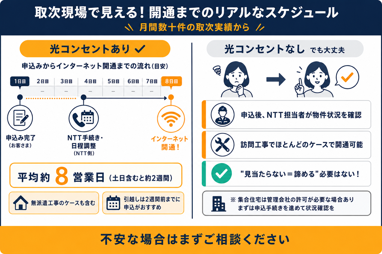 取次現場で見える 開通までのリアルなスケジュール（平均約8営業日）