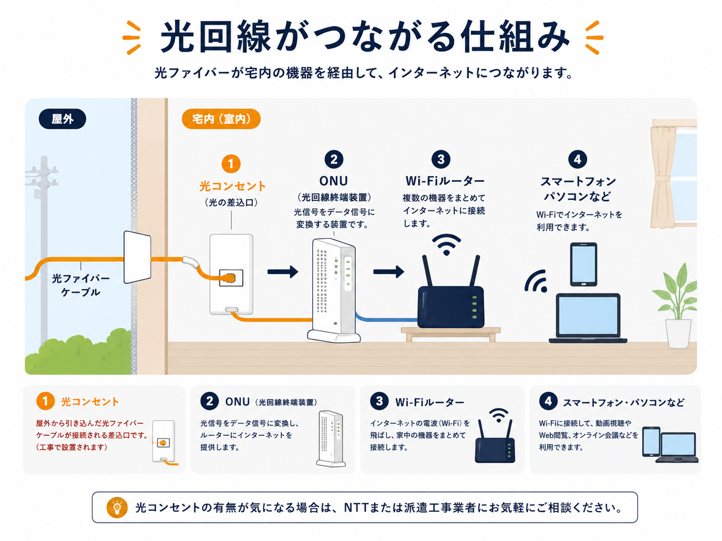 光回線がつながる仕組み（光ファイバー→光コンセント→ONU→ルーター→端末）