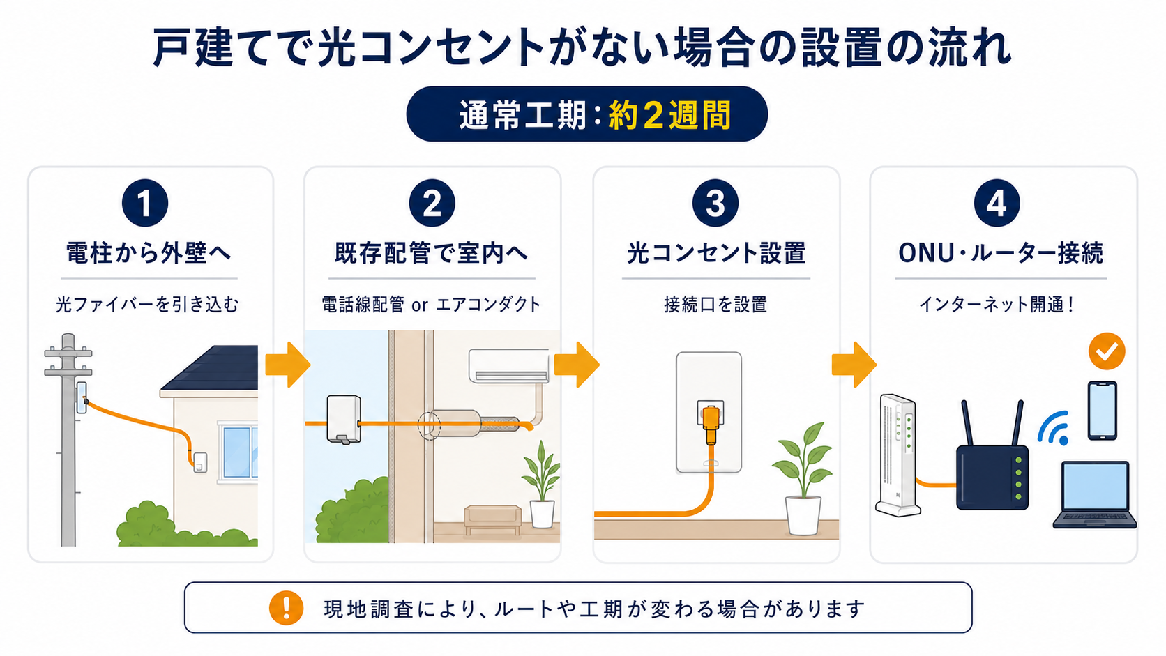 戸建てで光コンセントがない場合の設置の流れ（通常工期 約2週間）