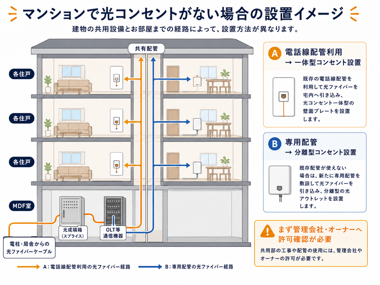 マンションで光コンセントがない場合の設置イメージ（電源線配管利用／専用配管利用）