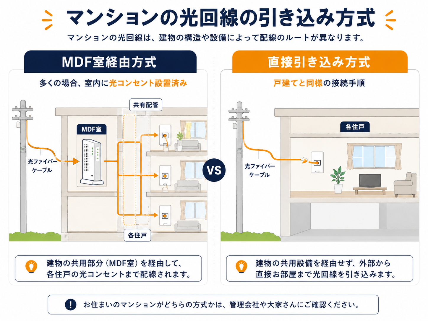 マンションの光回線の引き込み方式（MDF室経由方式／直接引き込み方式）