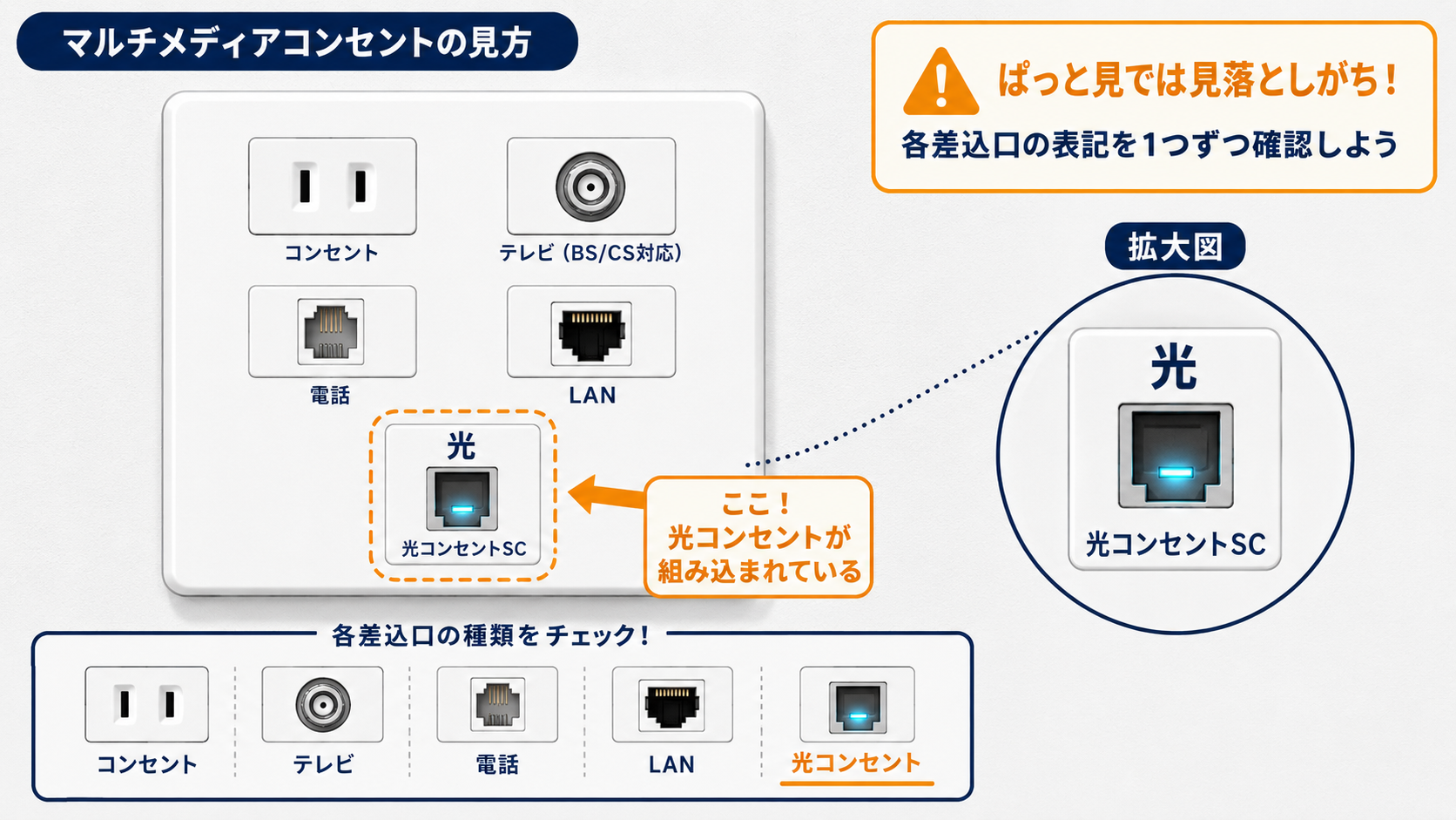 マルチメディアコンセントの見方（光コンセントSCの位置）