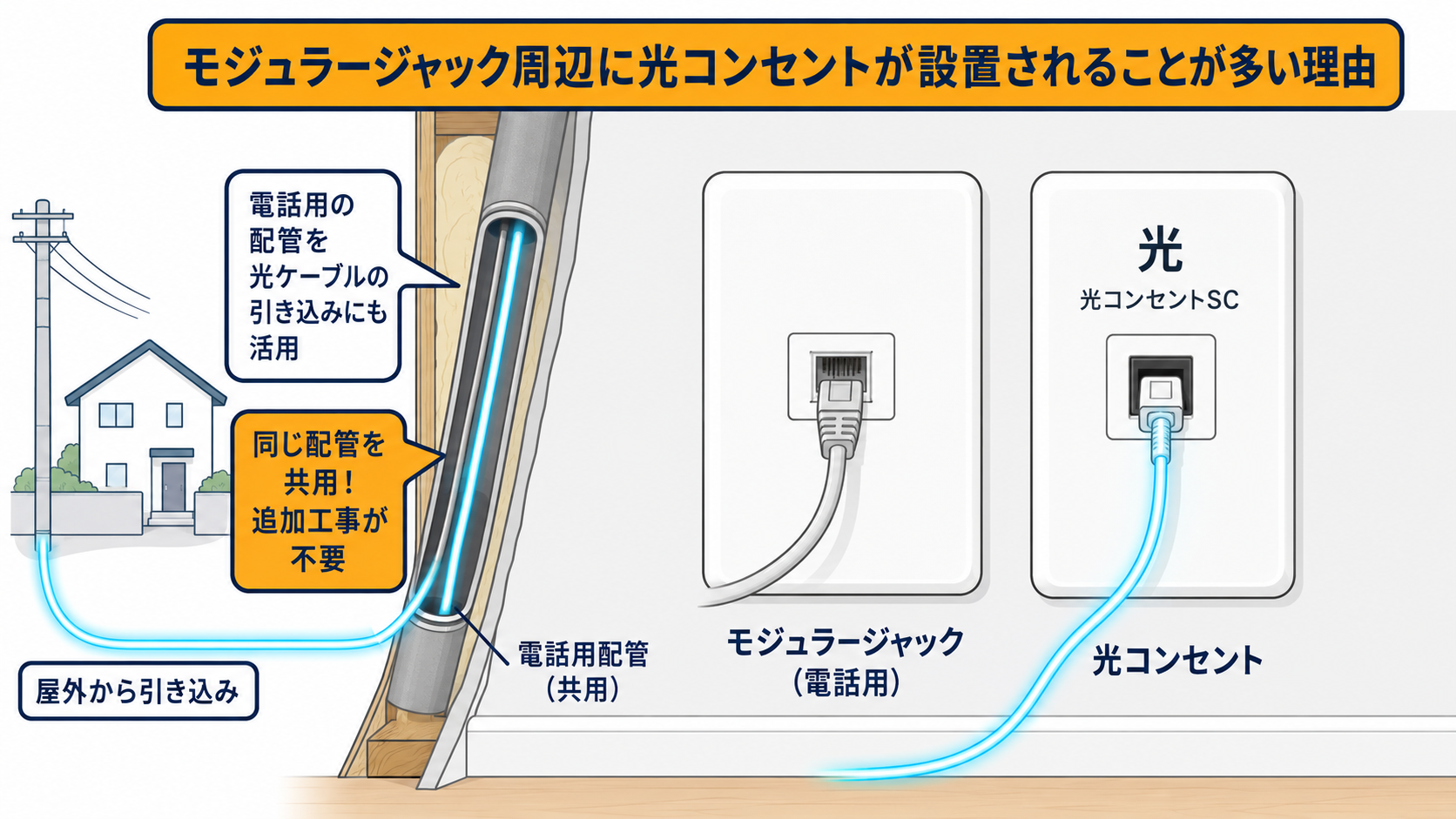 モジュラージャック周辺に光コンセントが設置されることが多い理由