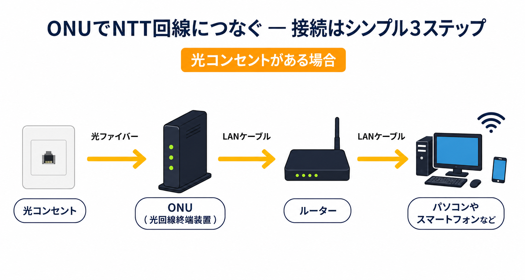 ONUでNTT回線につなぐ 接続シンプル3ステップ