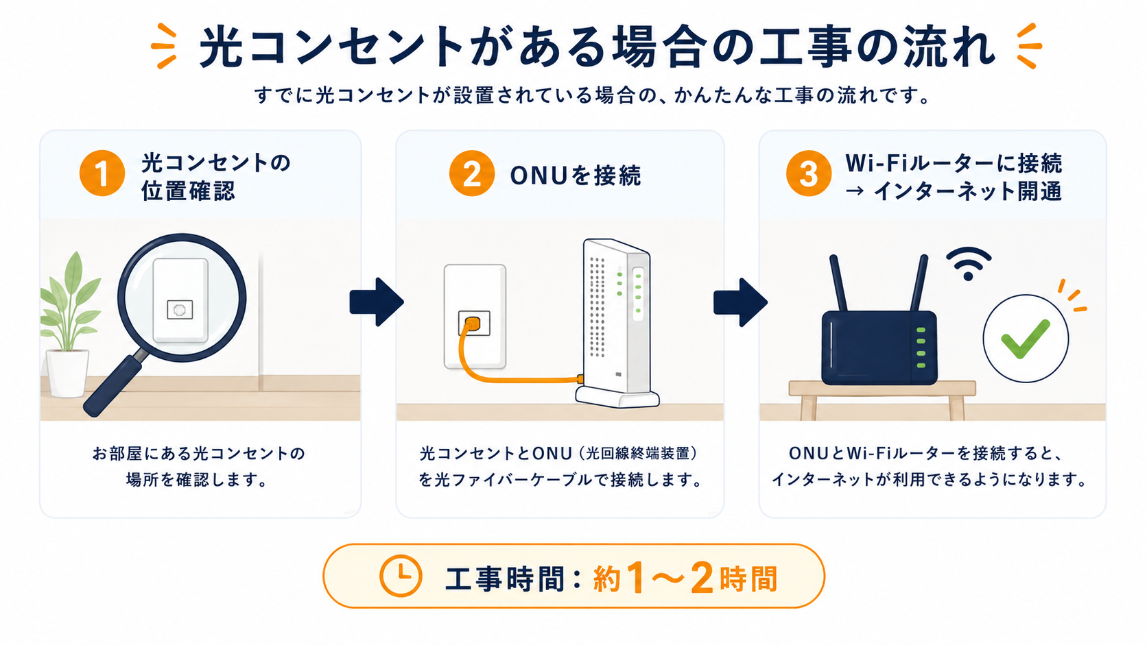 光コンセントがある場合の工事の流れ（工事時間 約1〜2時間）