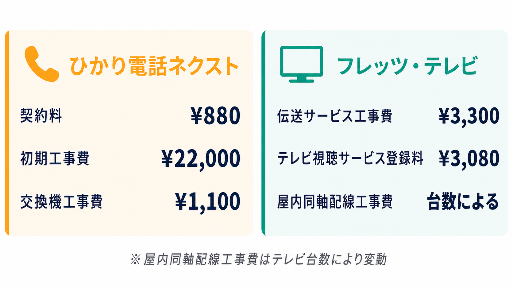 ひかり電話ネクストとフレッツ・テレビの初期費用内訳