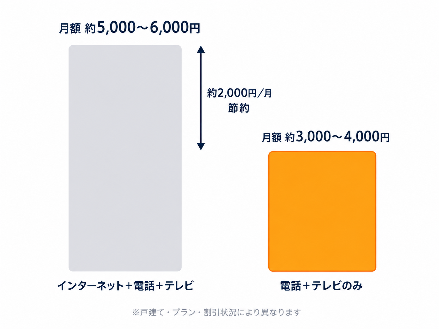 インターネット込みとテレビ・電話だけの月額比較