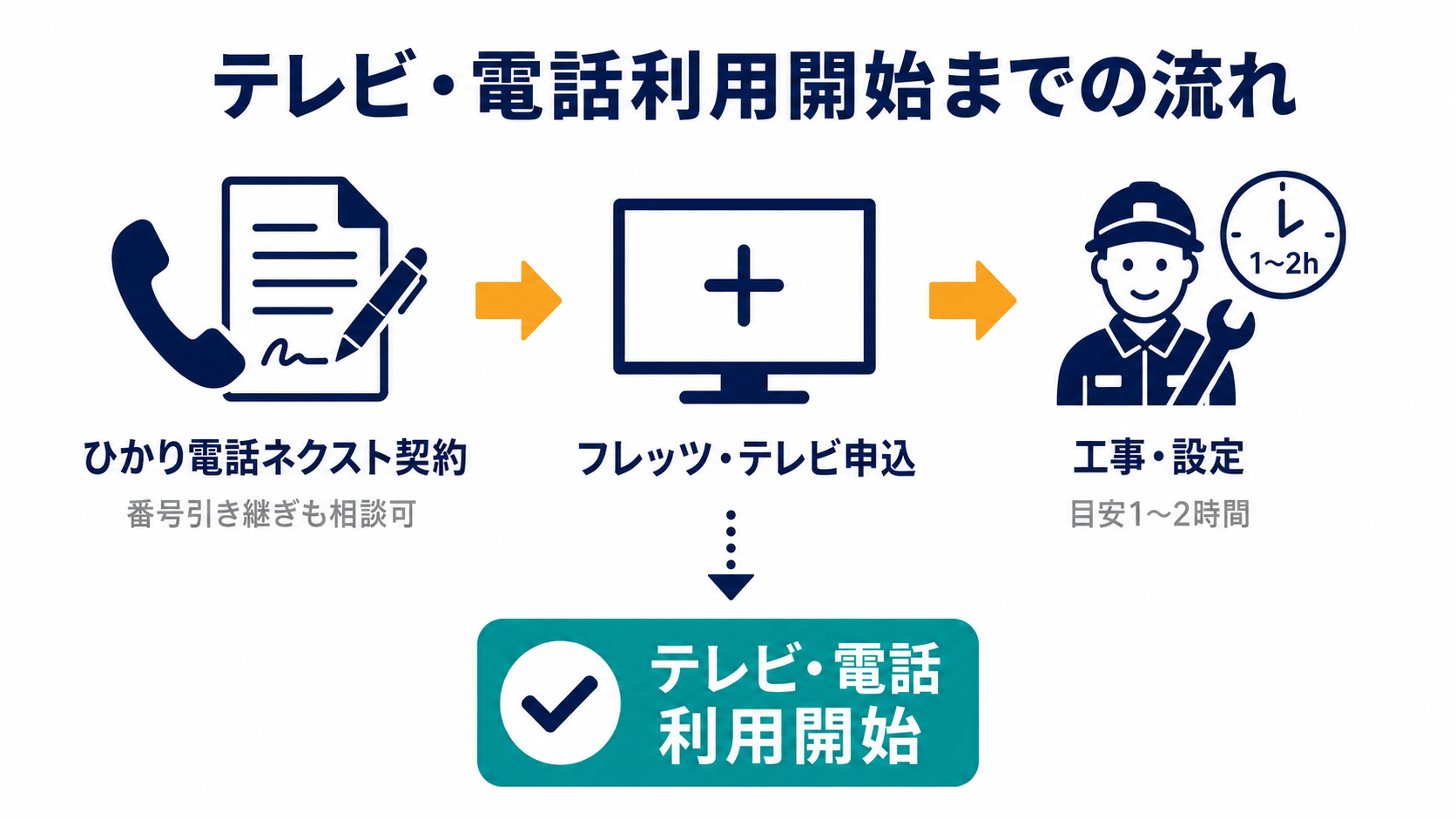 テレビと電話の利用開始までの流れ
