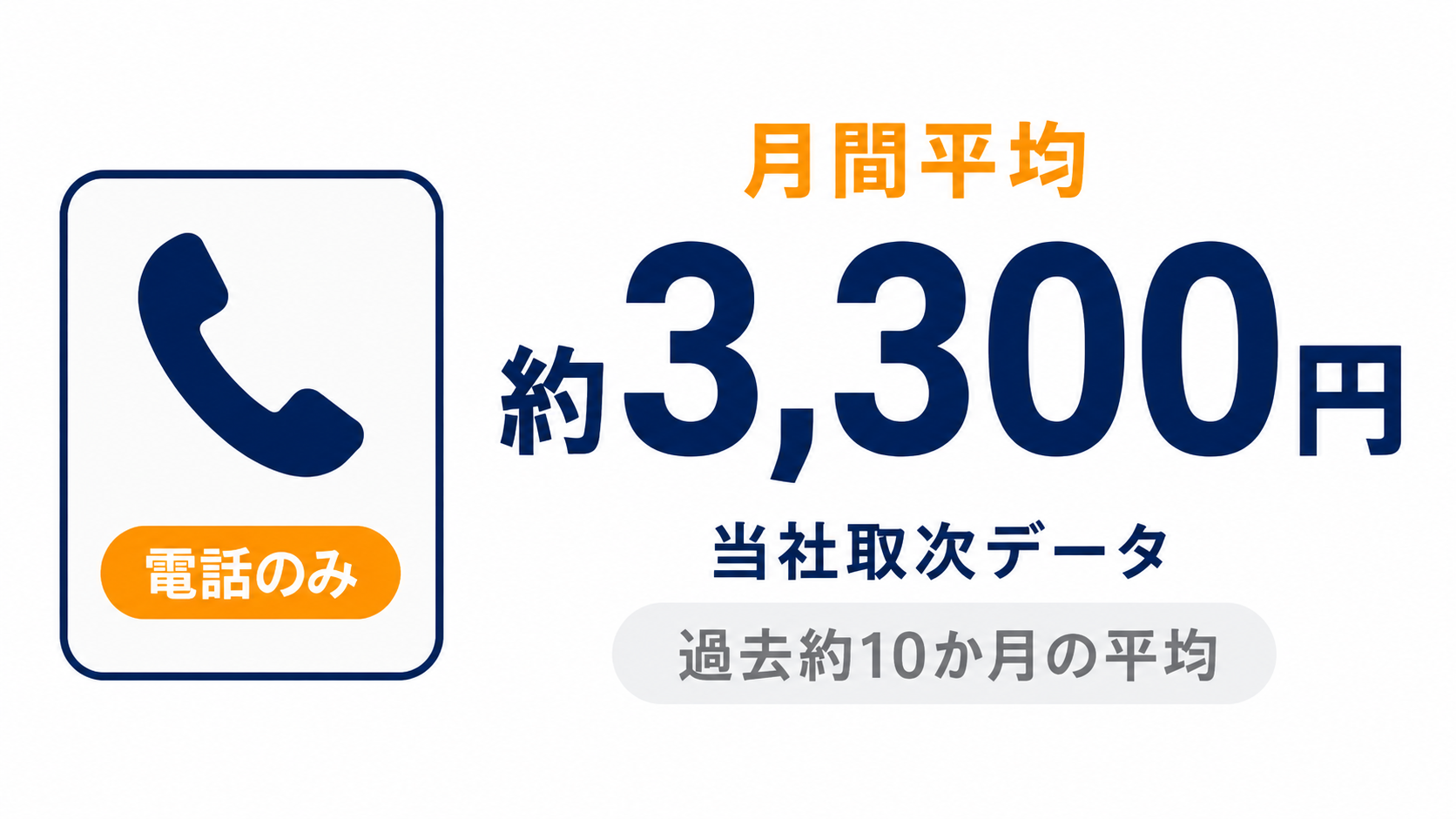 電話のみ利用の月間平均額 約3,300円（当社取次データ）