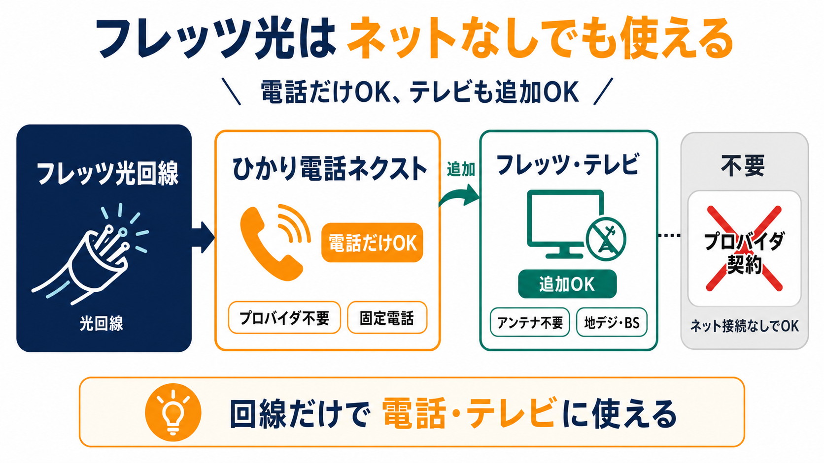 フレッツ光はインターネットなしでテレビと電話だけ利用できる仕組み