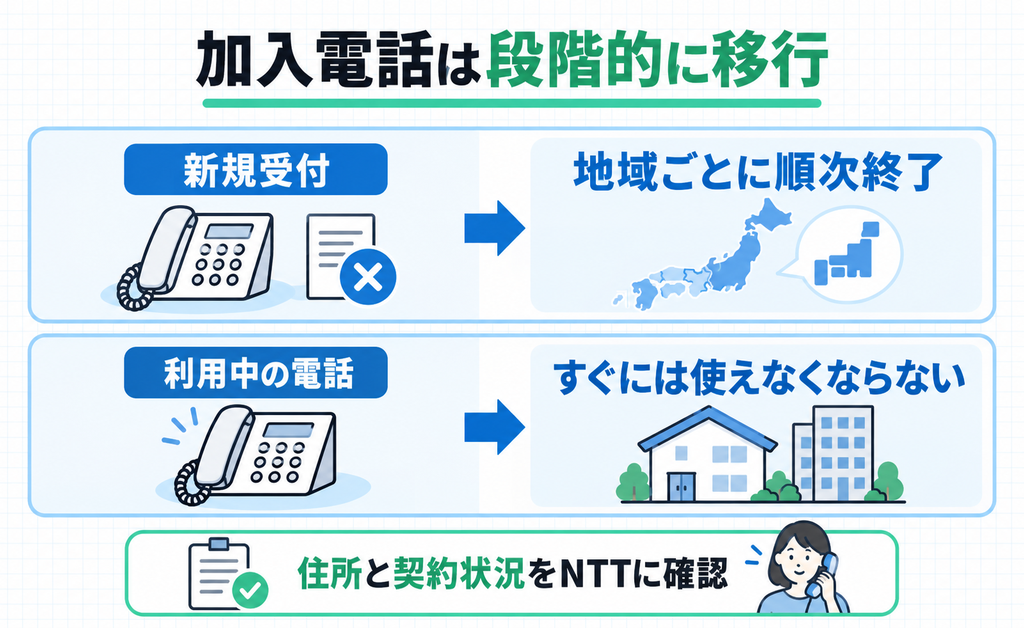 加入電話の新規受付が順次終わる一方、今の契約は続けられることを示す図
