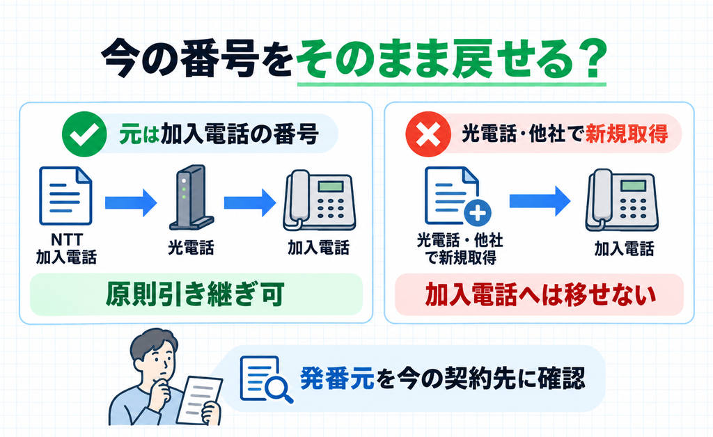番号の発番元を確かめて、アナログ戻しで今の番号を使えるかを判断する図